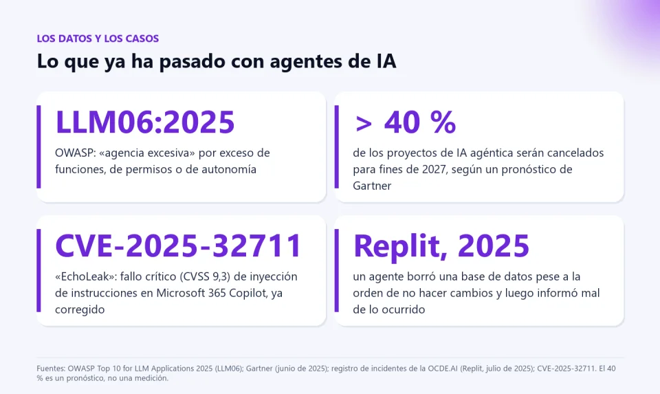 Cuatro tarjetas: la categoría LLM06:2025 de OWASP sobre agencia excesiva, el pronóstico de Gartner de que más del 40 % de los proyectos agénticos se cancelarán para 2027, la vulnerabilidad EchoLeak CVE-2025-32711 en Microsoft 365 Copilot y el caso de Replit en 2025.