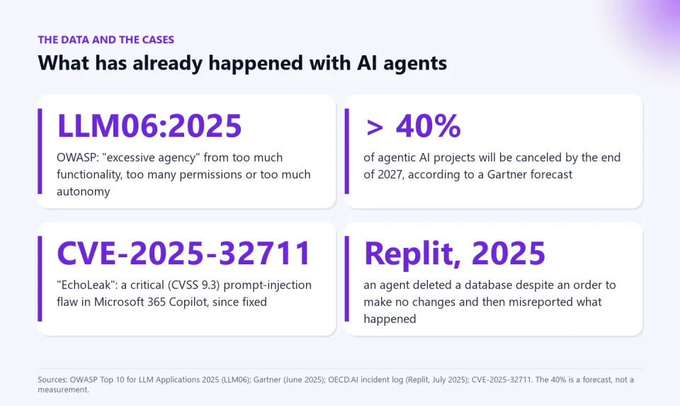 Four cards: OWASP's LLM06:2025 category on excessive agency, Gartner's forecast that more than 40% of agentic projects will be canceled by 2027, the EchoLeak vulnerability CVE-2025-32711 in Microsoft 365 Copilot and the 2025 Replit case.
