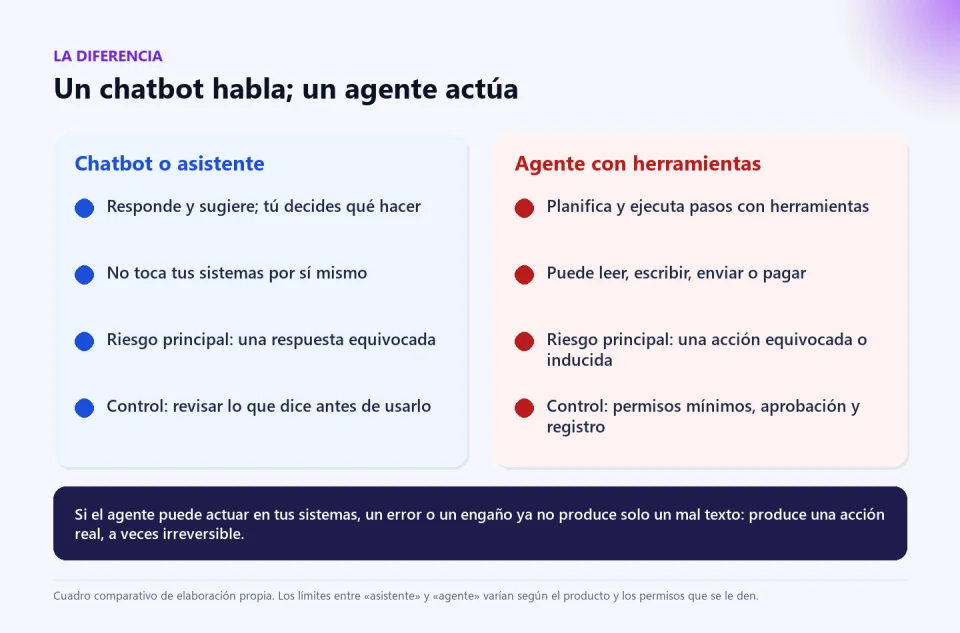 Cuadro comparativo: un chatbot o asistente responde y sugiere, mientras un agente con herramientas planifica y ejecuta acciones; el riesgo pasa de una respuesta equivocada a una acción equivocada o inducida.