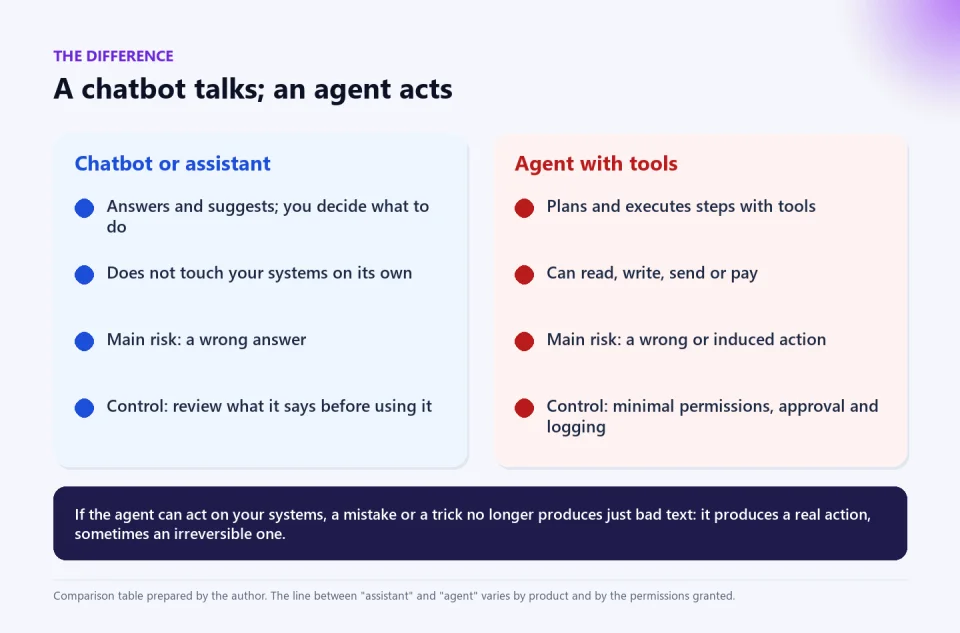 Comparison table: a chatbot or assistant answers and suggests, while an agent with tools plans and executes actions; the risk moves from a wrong answer to a wrong or induced action.