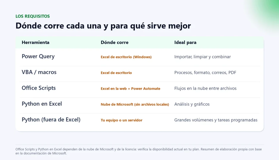 Tabla con dónde corre cada herramienta y para qué sirve mejor: Power Query en Excel de escritorio, VBA en el escritorio, Office Scripts en Excel para la web con Power Automate, Python en Excel en la nube de Microsoft y Python fuera de Excel en tu equipo o un servidor.