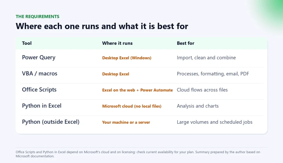 Table showing where each tool runs and what it is best for: Power Query in desktop Excel, VBA on the desktop, Office Scripts in Excel for the web with Power Automate, Python in Excel in Microsoft's cloud and Python outside Excel on your machine or a server.