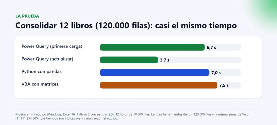Gráfico de barras con los tiempos de consolidar 12 libros de 120.000 filas: Power Query 6,7 segundos en la primera carga y 3,7 al actualizar, Python con pandas 7,0 y VBA 7,5.
