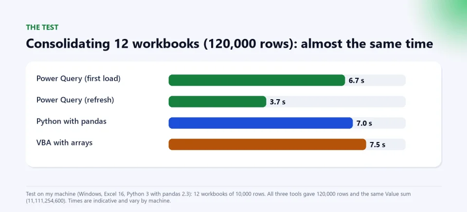 Bar chart of the times to consolidate 12 workbooks of 120,000 rows: Power Query 6.7 seconds on first load and 3.7 on refresh, Python with pandas 7.0 and VBA 7.5.