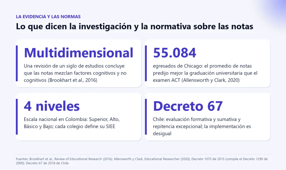 Cuatro tarjetas: las notas son multidimensionales (Brookhart et al., 2016), el promedio de notas predijo mejor la graduación universitaria que el ACT en 55.084 egresados de Chicago, la escala nacional colombiana tiene cuatro niveles y el Decreto 67 de Chile reconoce la evaluación formativa y sumativa.