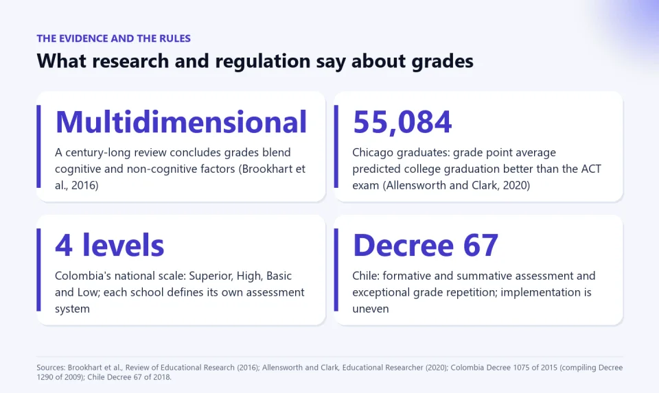 Four cards: grades are multidimensional (Brookhart et al., 2016), grade point average predicted college graduation better than the ACT among 55,084 Chicago graduates, Colombia's national scale has four levels and Chile's Decree 67 recognizes formative and summative assessment.