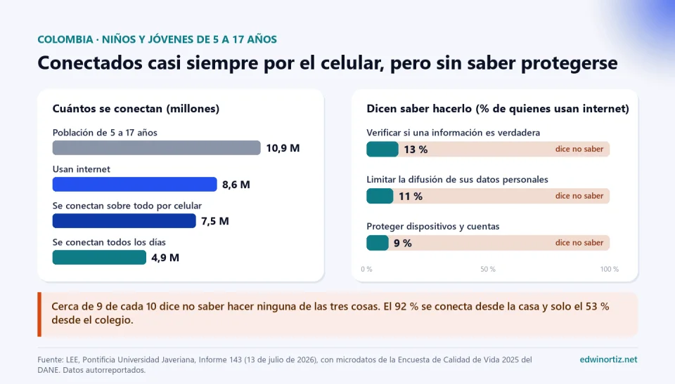 Gráfico con dos paneles. A la izquierda, en millones: 10,9 niños y jóvenes de 5 a 17 años, 8,6 usan internet, 7,5 se conectan sobre todo por celular y 4,9 se conectan todos los días. A la derecha, el porcentaje que dice saber hacerlo: 13 por ciento verificar si una información es verdadera, 11 por ciento limitar la difusión de sus datos personales y 9 por ciento proteger dispositivos y cuentas. Nota: el 92 por ciento se conecta desde la casa y el 53 por ciento desde el colegio