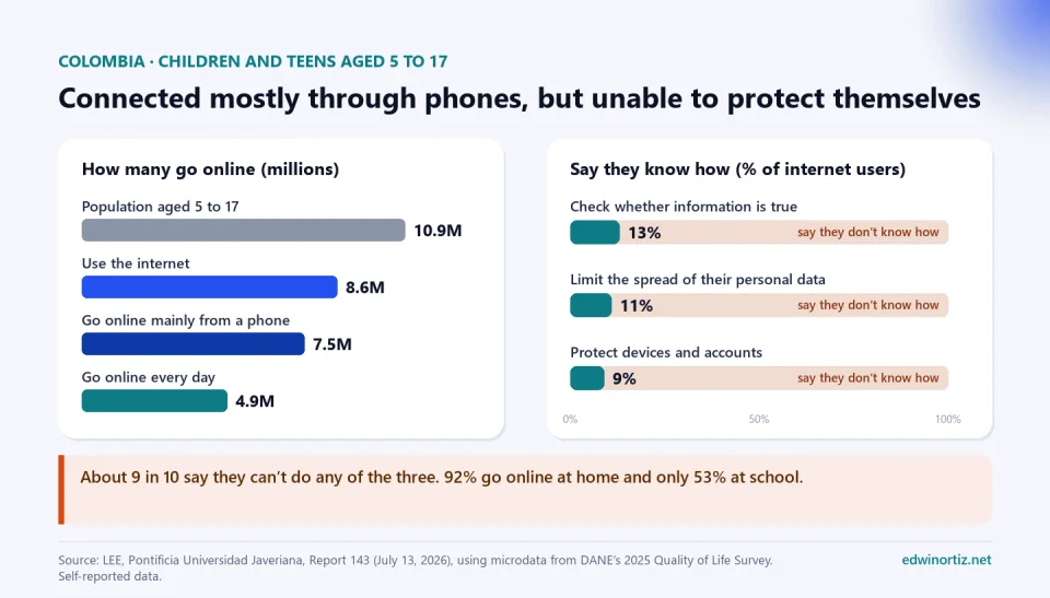 Chart with two panels. On the left, in millions: 10.9 children and teens aged 5 to 17, 8.6 use the internet, 7.5 go online mainly from a phone and 4.9 go online every day. On the right, the share who say they know how: 13 percent check whether information is true, 11 percent limit the spread of their personal data and 9 percent protect devices and accounts. Note: 92 percent go online at home and 53 percent at school