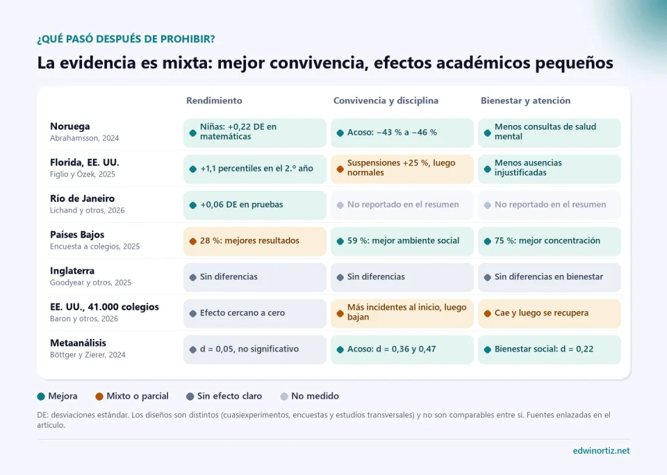 Tabla de evidencia con siete estudios y tres dimensiones: rendimiento, convivencia y disciplina, y bienestar y atención. Noruega: mejora en matemáticas para niñas, menos acoso y menos consultas de salud mental. Florida: más 1,1 percentiles en el segundo año, suspensiones que suben 25 por ciento al inicio y luego se normalizan, y menos ausencias. Río de Janeiro: más 0,06 desviaciones estándar en pruebas. Países Bajos: 28 por ciento de colegios ve mejores resultados, 59 por ciento mejor ambiente social y 75 por ciento mejor concentración. Inglaterra: sin diferencias. Estados Unidos, 41.000 colegios: efecto cercano a cero en pruebas y efectos mixtos en disciplina y bienestar. Metaanálisis: rendimiento no significativo y mejoras en acoso y bienestar social