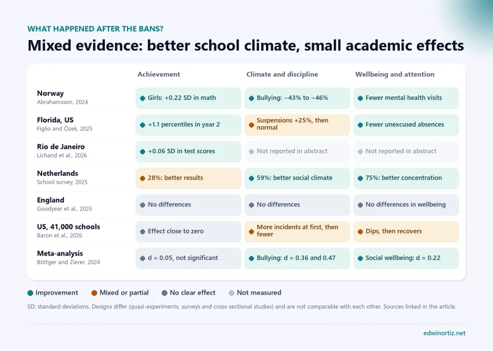 Evidence table with seven studies and three dimensions: achievement, climate and discipline, and wellbeing and attention. Norway: math gains for girls, less bullying and fewer mental health visits. Florida: plus 1.1 percentiles in year two, suspensions up 25 percent at first and then normal, and fewer absences. Rio de Janeiro: plus 0.06 standard deviations in test scores. Netherlands: 28 percent of schools see better results, 59 percent a better social climate and 75 percent better concentration. England: no differences. United States, 41,000 schools: test effect close to zero and mixed effects on discipline and wellbeing. Meta-analysis: non-significant achievement effect and improvements in bullying and social wellbeing