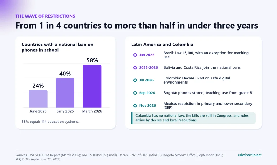 Chart: the share of countries with a national ban on phones in school rose from 24 percent in June 2023 to 40 percent in early 2025 and 58 percent in March 2026, equal to 114 education systems. On the right, a timeline: Brazil, Law 15,100 in January 2025, with an exception for teaching use; Bolivia and Costa Rica join in 2025 and 2026; Colombia, Decree 0769 in July 2026; Bogotá, phones stored and teaching use from grade 8 in September 2026; Mexico, restriction in primary and lower secondary in November 2026