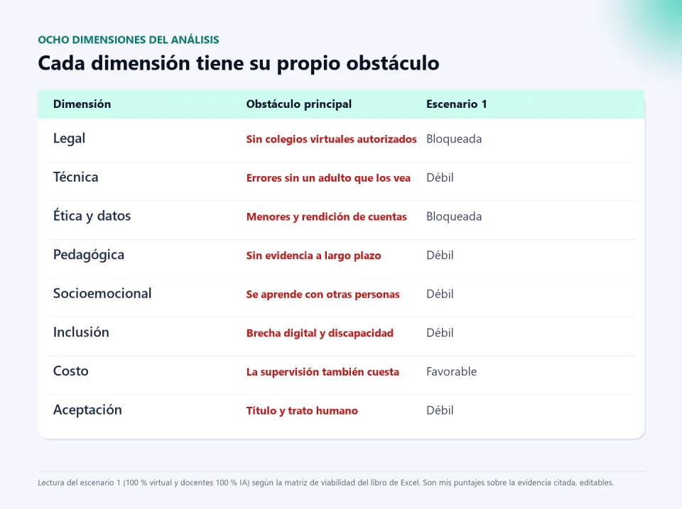 Tabla de ocho dimensiones con su obstáculo principal y la lectura del escenario 1: legal bloqueada, técnica débil, ética y datos bloqueada, pedagógica débil, socioemocional débil, inclusión débil, costo favorable y aceptación débil.
