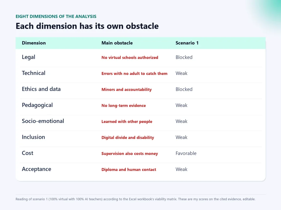 Table of eight dimensions with their main obstacle and the reading of scenario 1: legal blocked, technical weak, ethics and data blocked, pedagogical weak, socio-emotional weak, inclusion weak, cost favorable and acceptance weak.