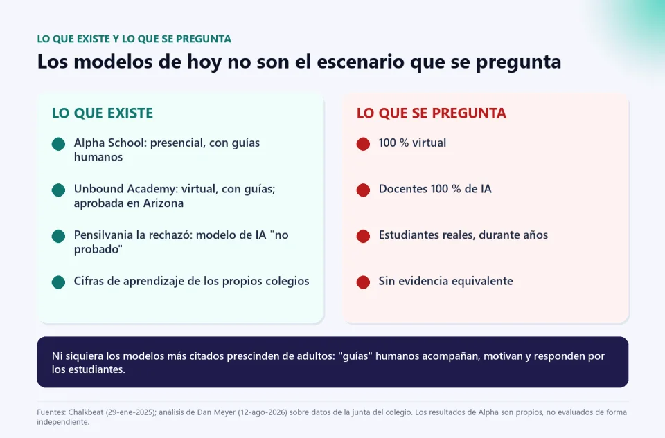 Comparación entre lo que existe (Alpha School presencial con guías humanos, Unbound Academy virtual con guías y rechazada en Pensilvania, cifras propias) y lo que se pregunta (100 % virtual, docentes 100 % IA, sin evidencia equivalente).