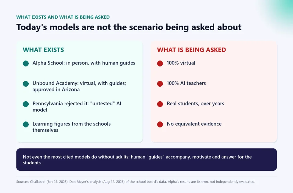 Comparison between what exists (in-person Alpha School with human guides, virtual Unbound Academy with guides and rejected in Pennsylvania, the schools' own figures) and what is being asked (100% virtual, 100% AI teachers, no equivalent evidence).
