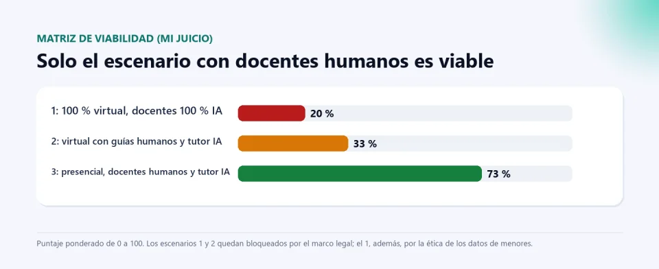 Gráfico de barras con el puntaje ponderado de tres escenarios: 100 % virtual con docentes IA 20, virtual con guías humanos y tutor IA 33, y presencial con docentes humanos y tutor IA 73.