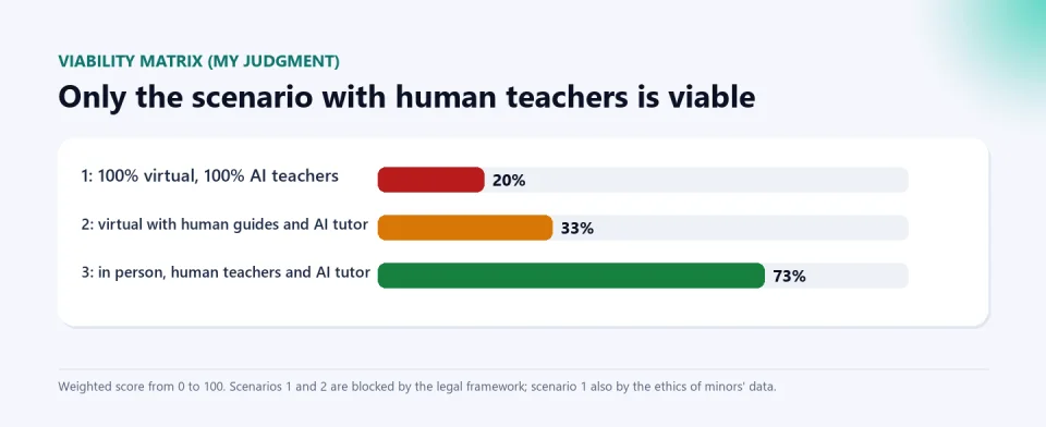 Bar chart with the weighted score of three scenarios: 100% virtual with AI teachers 20, virtual with human guides and AI tutor 33, and in person with human teachers and AI tutor 73.