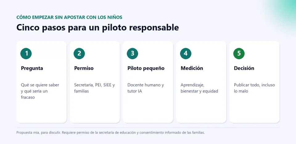 Cinco pasos de un piloto responsable: pregunta, permiso, piloto pequeño con docente humano y tutor IA, medición de aprendizaje, bienestar y equidad, y decisión con publicación de todos los resultados.