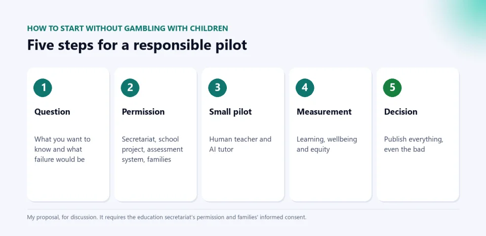 Five steps of a responsible pilot: question, permission, small pilot with a human teacher and AI tutor, measurement of learning, wellbeing and equity, and a decision with publication of all results.