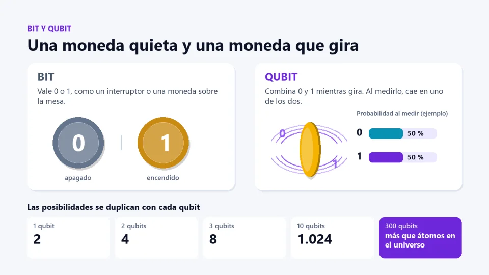 Comparación entre un bit y un qubit. A la izquierda, una moneda quieta: el bit vale 0 o 1, como un interruptor apagado o encendido. A la derecha, una moneda girando: el qubit está en superposición, con 50 por ciento de probabilidad de 0 y 50 por ciento de 1 en este ejemplo, hasta que se mide. Abajo: con 1 qubit hay 2 posibilidades, con 2 hay 4, con 3 hay 8 y con 300 hay más que átomos en el universo observable