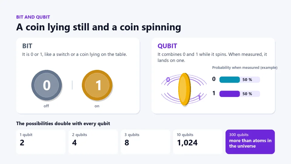 Comparison of a bit and a qubit. On the left, a coin lying still: the bit is 0 or 1, like a switch that is off or on. On the right, a spinning coin: the qubit is in superposition, with a 50 percent chance of 0 and 50 percent of 1 in this example, until it is measured. Below: 1 qubit gives 2 possibilities, 2 give 4, 3 give 8 and 300 give more than the atoms in the observable universe