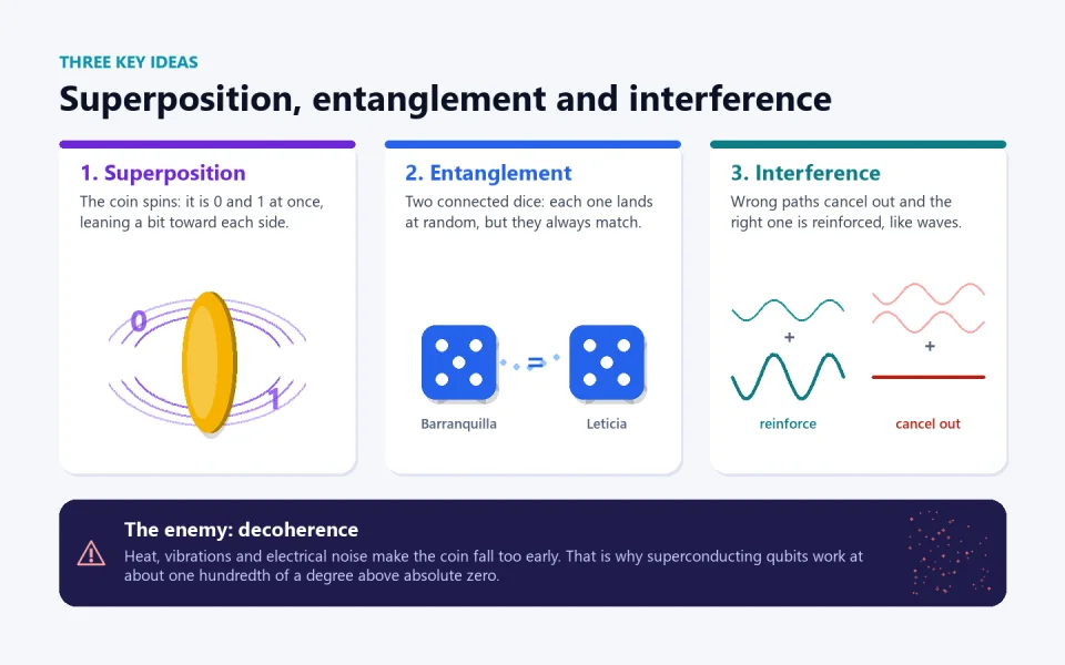 Three key ideas of quantum computing with analogies: superposition, a spinning coin; entanglement, two connected dice that always match even in Barranquilla and Leticia; interference, waves that reinforce or cancel each other. Below, decoherence: noise, heat and vibrations make the coin fall too early