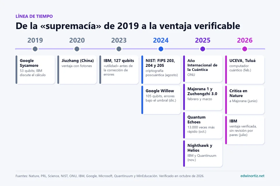Línea de tiempo de la computación cuántica de 2019 a 2026: 2019, Google Sycamore con 53 qubits; 2020, Jiuzhang fotónico en China; 2023, IBM utilidad cuántica con 127 qubits; agosto de 2024, NIST publica FIPS 203, 204 y 205; diciembre de 2024, Google Willow con 105 qubits bajo el umbral de corrección de errores; 2025, Año Internacional de la Ciencia y la Tecnología Cuánticas, Microsoft Majorana 1 en febrero, Zuchongzhi 3.0 en marzo, Quantum Echoes en octubre, IBM Nighthawk y Quantinuum Helios en noviembre; 2026, la UCEVA en Colombia en febrero, crítica en Nature a Majorana en junio e IBM anuncia ventaja cuántica verificada en julio