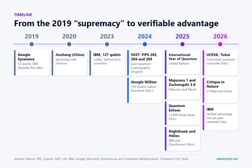 Quantum computing timeline from 2019 to 2026: 2019, Google Sycamore with 53 qubits; 2020, the photonic Jiuzhang in China; 2023, IBM utility with 127 qubits; August 2024, NIST publishes FIPS 203, 204 and 205; December 2024, Google Willow with 105 qubits below the error correction threshold; 2025, International Year of Quantum Science and Technology, Microsoft Majorana 1 in February, Zuchongzhi 3.0 in March, Quantum Echoes in October, IBM Nighthawk and Quantinuum Helios in November; 2026, UCEVA in Colombia in February, a critique of Majorana in Nature in June and IBM announces verified quantum advantage in July