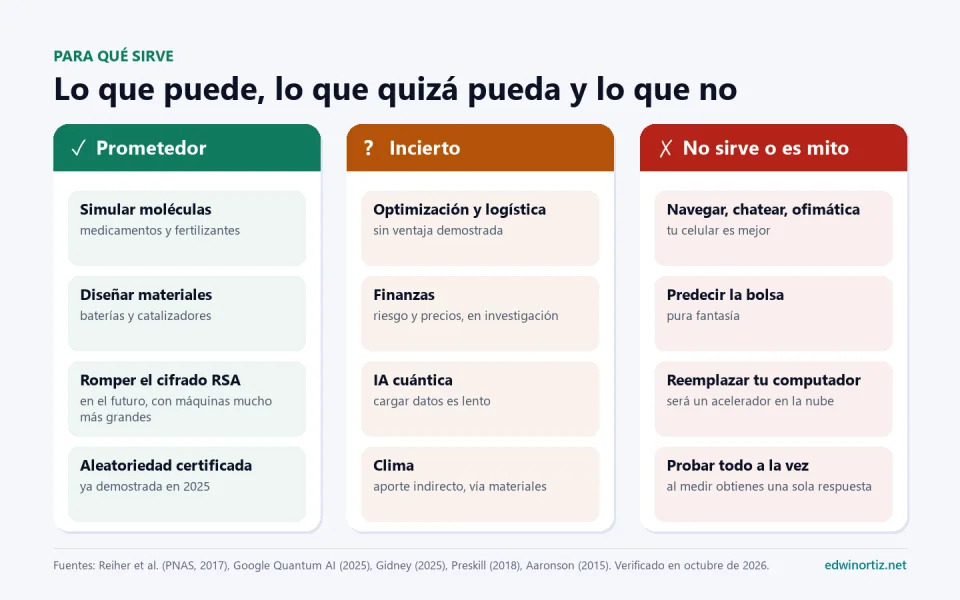 Tabla visual de lo que la computación cuántica puede y no puede hacer. Prometedor: simular moléculas para medicamentos y fertilizantes, diseñar materiales y baterías, romper el cifrado RSA en el futuro con máquinas mucho más grandes y generar aleatoriedad certificada. Incierto: optimización y logística, finanzas, inteligencia artificial cuántica y clima. No sirve o es mito: navegar, chatear y ofimática, predecir la bolsa, reemplazar tu computador y probar todo a la vez
