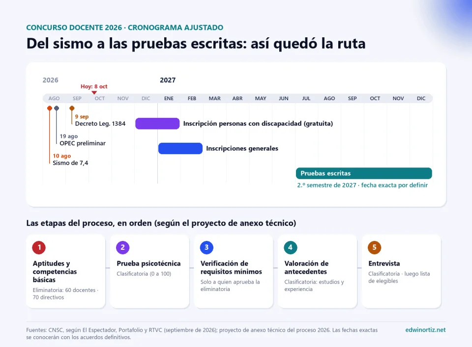 Línea de tiempo de agosto de 2026 a diciembre de 2027: sismo de 7,4 el 10 de agosto, OPEC preliminar el 19 de agosto, Decreto Legislativo 1384 el 9 de septiembre; inscripción gratuita de personas con discapacidad de diciembre a enero, inscripciones generales de enero a febrero de 2027 y pruebas escritas en el segundo semestre de 2027. Debajo, las cinco etapas en orden: aptitudes y competencias básicas eliminatoria con 60 puntos para docentes y 70 para directivos, psicotécnica clasificatoria, verificación de requisitos mínimos, valoración de antecedentes y entrevista