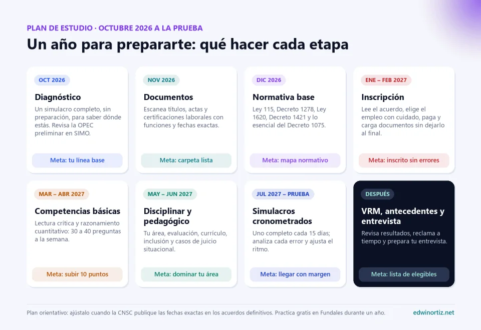 Ocho tarjetas con el plan de estudio: octubre de 2026, diagnóstico con un simulacro completo; noviembre, documentos; diciembre, normativa base; enero y febrero de 2027, inscripción; marzo y abril, competencias básicas; mayo y junio, componente disciplinar y pedagógico; julio hasta la prueba, simulacros cronometrados; y después, verificación de requisitos, antecedentes y entrevista