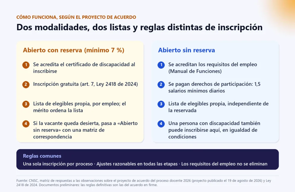Esquema de las dos modalidades del proyecto de acuerdo: Abierto con reserva, con certificado de discapacidad, inscripción gratuita, lista propia y traslado de vacantes desiertas, y Abierto sin reserva, con requisitos del empleo, derechos de participación y lista propia; reglas comunes: una sola inscripción, ajustes razonables y requisitos del empleo vigentes.