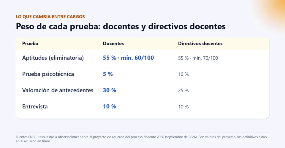 Tabla con el peso de cada prueba según el proyecto de acuerdo: aptitudes y competencias básicas 55 % para ambos con mínimo 60/100 para docentes y 70/100 para directivos, psicotécnica 5 % y 10 %, valoración de antecedentes 30 % y 25 % y entrevista 10 % en ambos casos.