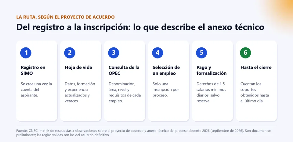 Seis pasos del proceso en SIMO según el proyecto de acuerdo: registro, hoja de vida, consulta de la OPEC, selección de un empleo, pago y formalización y actualización de soportes hasta el cierre de inscripciones.
