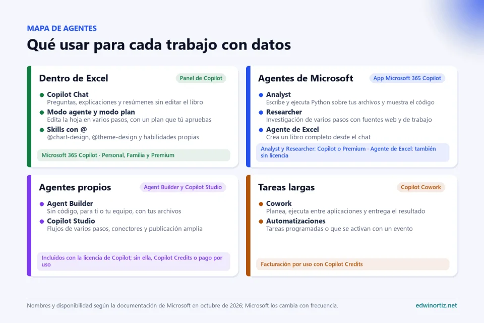 Mapa de agentes en cuatro grupos: dentro de Excel (Copilot Chat, modo agente y modo plan, skills con @), agentes de Microsoft en la app de Microsoft 365 Copilot (Analyst, Researcher, agente de Excel), agentes propios (Agent Builder y Copilot Studio) y tareas largas (Copilot Cowork y automatizaciones), con la licencia que requiere cada grupo