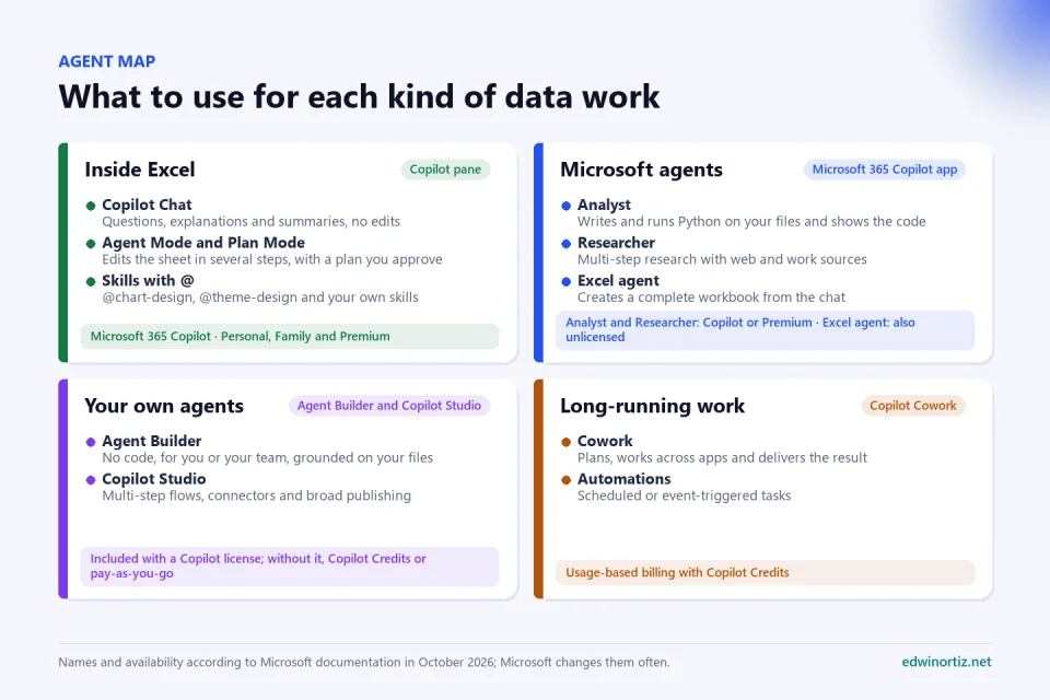 Agent map in four groups: inside Excel (Copilot Chat, Agent Mode and Plan Mode, skills with @), Microsoft agents in the Microsoft 365 Copilot app (Analyst, Researcher, Excel agent), your own agents (Agent Builder and Copilot Studio) and long-running work (Copilot Cowork and automations), with the license each group requires