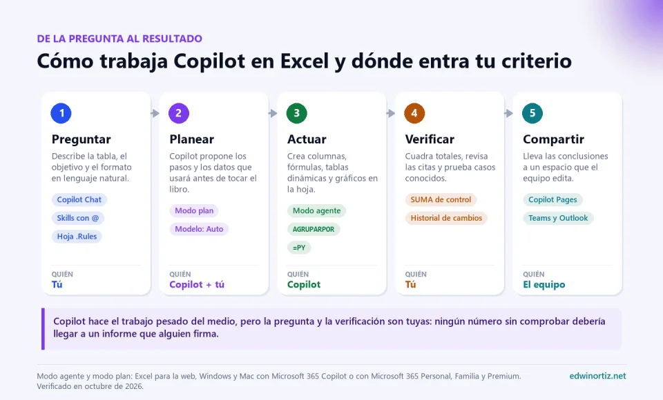 Diagrama de cinco pasos de la pregunta al resultado con Copilot en Excel: preguntar (Copilot Chat, skills con @, hoja .Rules), planear (modo plan, modelo Auto), actuar (modo agente, AGRUPARPOR, =PY), verificar (SUMA de control, historial de cambios) y compartir (Copilot Pages, Teams y Outlook), con quién hace cada paso