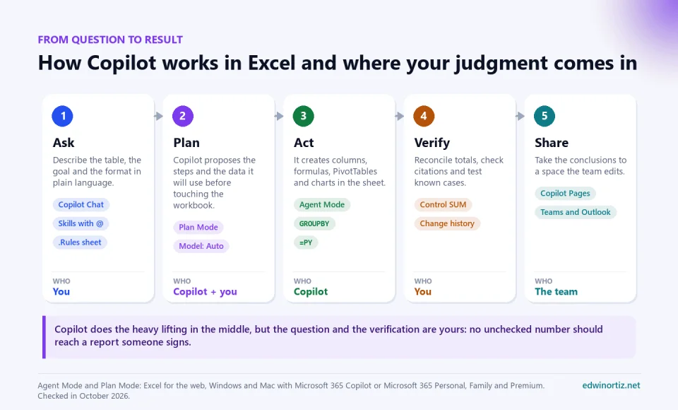 Five-step diagram from question to result with Copilot in Excel: ask (Copilot Chat, skills with @, .Rules sheet), plan (Plan Mode, Auto model), act (Agent Mode, GROUPBY, =PY), verify (control SUM, change history) and share (Copilot Pages, Teams and Outlook), with who does each step