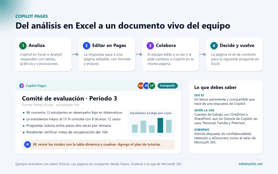Flujo de Copilot Pages en cuatro pasos (analiza, editar en Pages, colabora, decide y vuelve) y una página de ejemplo titulada Comité de evaluación periodo 3, con hallazgos por curso, un gráfico de estudiantes en Bajo por curso, tres coautores y el comentario de un docente que verificó los totales con la tabla dinámica