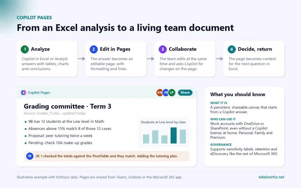 Copilot Pages flow in four steps (analyze, edit in Pages, collaborate, decide and return) and a sample page titled Grading committee term 3, with findings by class, a chart of students at Low level by class, three co-authors and a comment from a teacher who checked the totals against the PivotTable