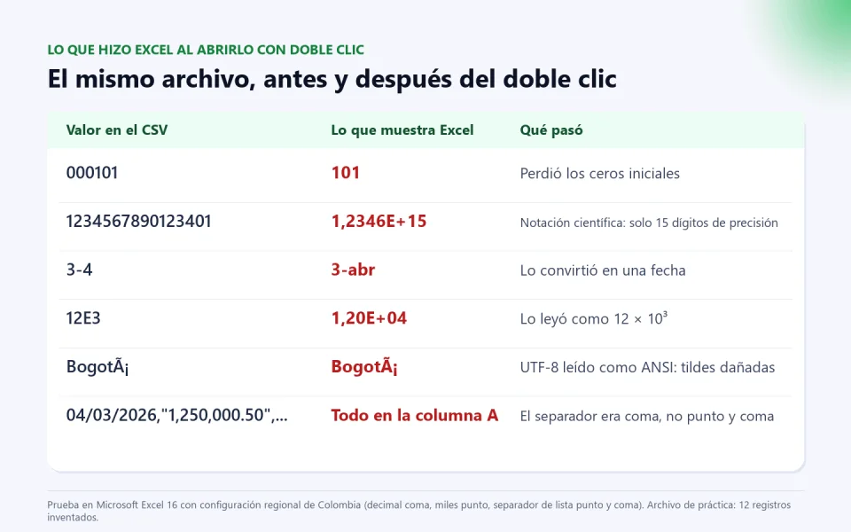 Tabla con lo que hizo Excel al abrir el CSV con doble clic: 000101 pasó a 101, la cuenta de 16 dígitos a notación científica, 3-4 a 3-abr, 12E3 a 1,20E+04, Bogotá a BogotÃ¡ y todo el archivo de Estados Unidos quedó en la columna A.