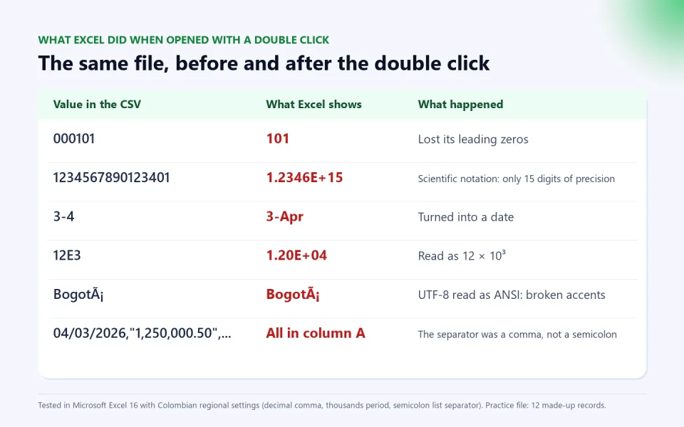 Table of what Excel did when the CSV was opened with a double click: 000101 became 101, the 16-digit account number became scientific notation, 3-4 became 3-Apr, 12E3 became 1.20E+04, Bogotá became BogotÃ¡ and the whole US file landed in column A.