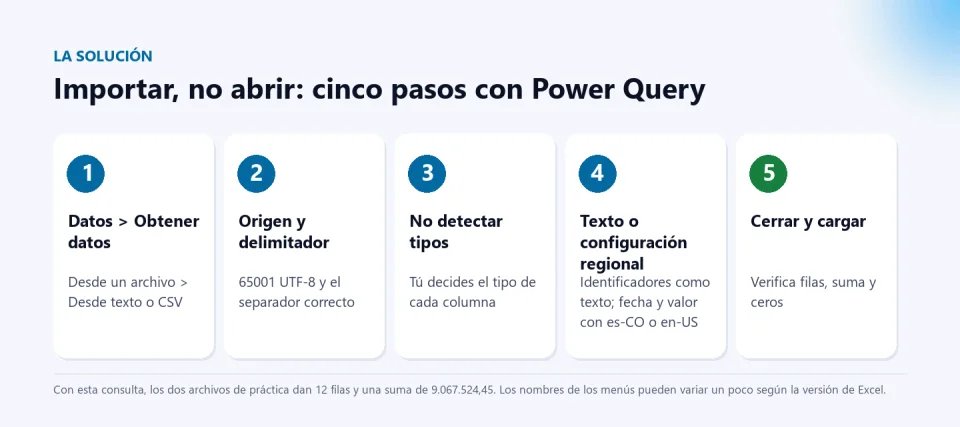Cinco pasos para importar un CSV con Power Query: Obtener datos, origen UTF-8 y delimitador, no detectar tipos, definir texto o configuración regional y Cerrar y cargar.