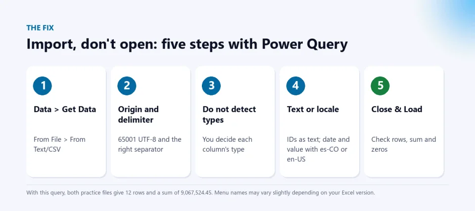Five steps to import a CSV with Power Query: Get Data, UTF-8 origin and delimiter, do not detect types, set text or locale and Close & Load.