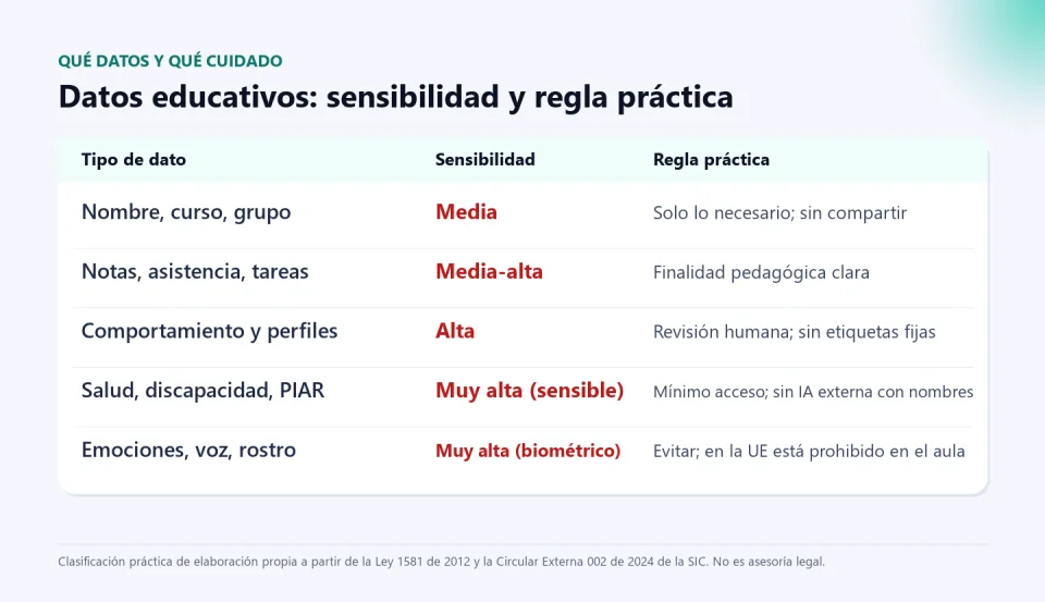 Tabla de datos educativos por sensibilidad: nombre y curso media, notas y asistencia media-alta, comportamiento y perfiles alta, salud y discapacidad muy alta y emociones, voz y rostro muy alta, con la regla práctica para cada uno.