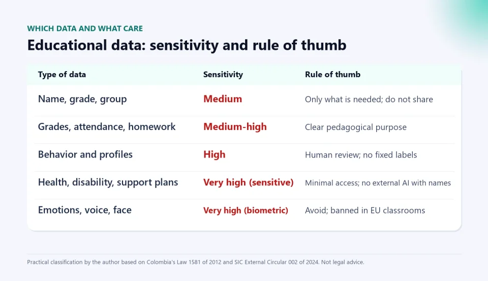 Table of educational data by sensitivity: name and grade medium, grades and attendance medium-high, behavior and profiles high, health and disability very high and emotions, voice and face very high, with the rule of thumb for each.