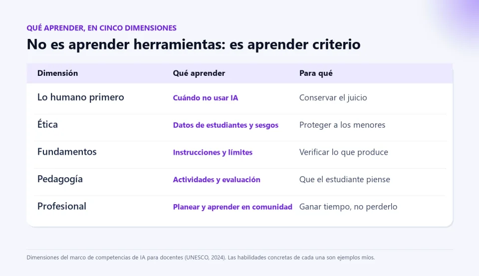 Tabla con las cinco dimensiones del marco de competencias de IA para docentes de la UNESCO, qué aprender en cada una y para qué: lo humano primero, ética, fundamentos, pedagogía y aprendizaje profesional.