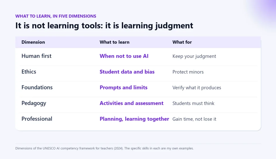 Table with the five dimensions of UNESCO's AI competency framework for teachers, what to learn in each and what for: human first, ethics, foundations, pedagogy and professional learning.