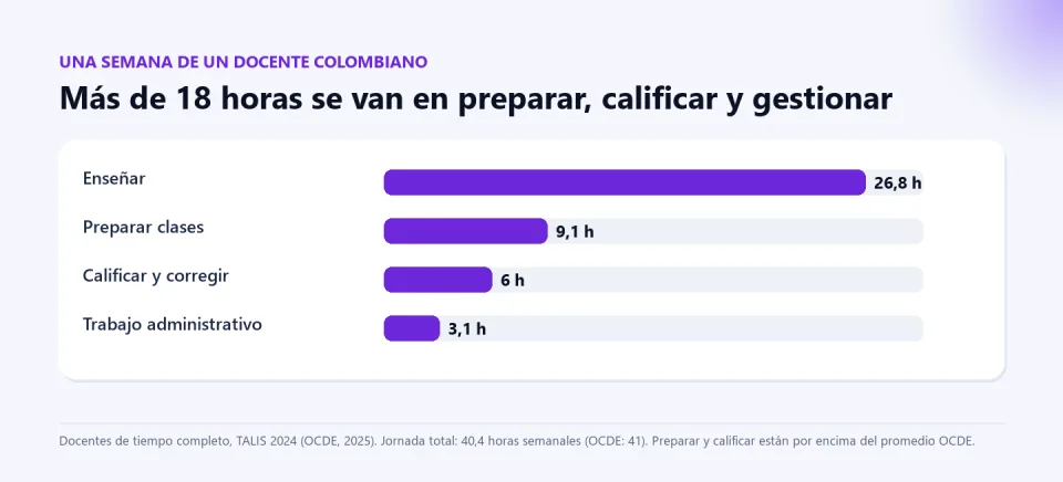 Gráfico de barras de la semana de un docente colombiano de tiempo completo: enseñar 26,8 horas, preparar clases 9,1, calificar y corregir 6,0 y trabajo administrativo 3,1.