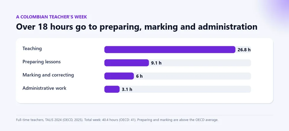 Bar chart of a full-time Colombian teacher's week: teaching 26.8 hours, preparing lessons 9.1, marking and correcting 6.0 and administrative work 3.1.
